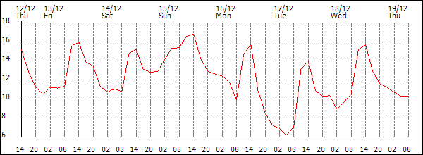 Temperature (°C)