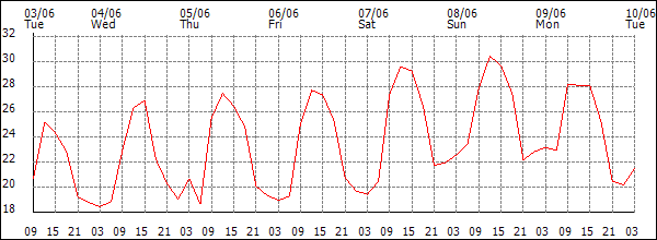 Temperature (°C)