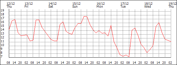 Temperature (°C)