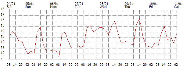 Temperature (°C)