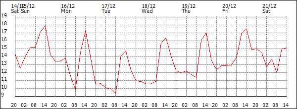 Temperature (°C)