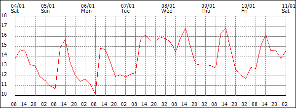 Temperature (°C)