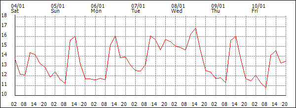 Temperature (°C)