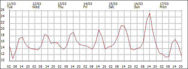 Temperature (°C)