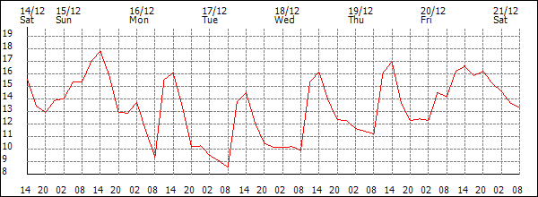 Temperature (°C)