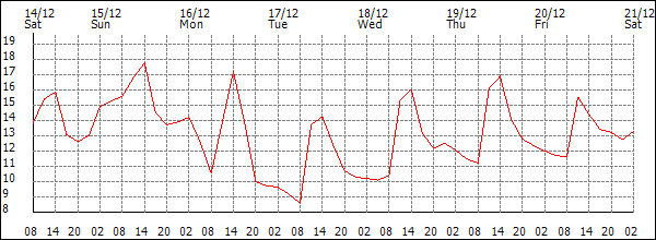 Temperature (°C)