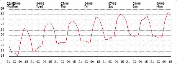 Temperature (°C)