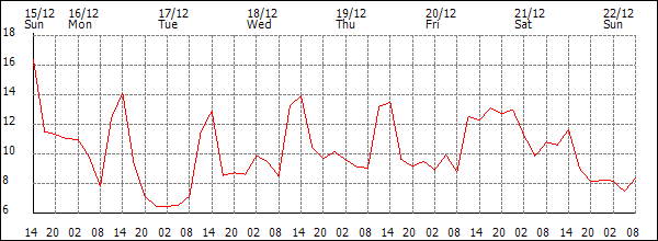 Temperature (°C)