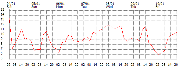 Temperature (°C)