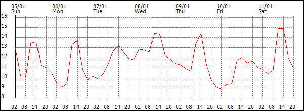 Temperature (°C)