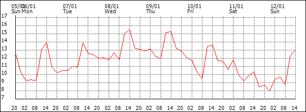 Temperature (°C)