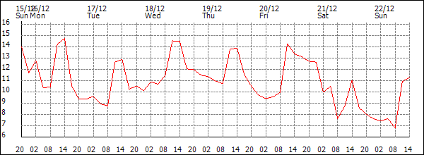 Temperature (°C)