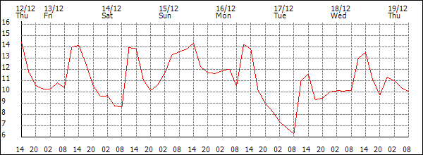 Temperature (°C)