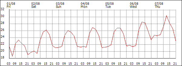 Temperature (°C)