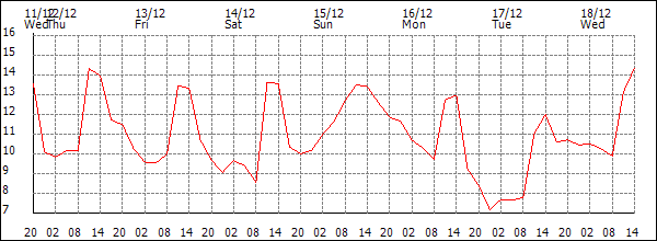 Temperature (°C)