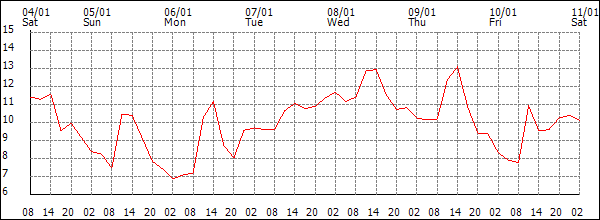 Temperature (°C)