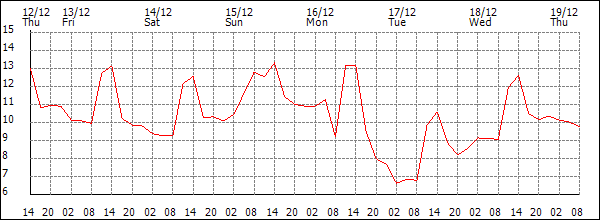 Temperature (°C)