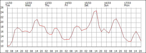 Temperature (°C)