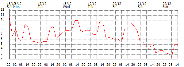 Temperature (°C)