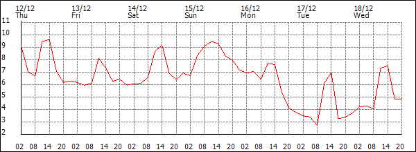 Temperature (°C)