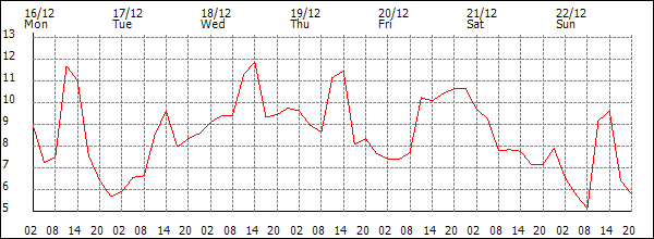 Temperature (°C)