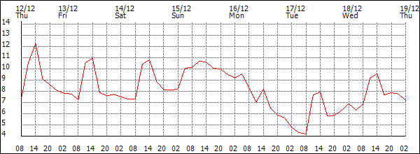 Temperature (°C)