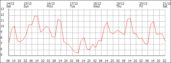 Temperature (°C)