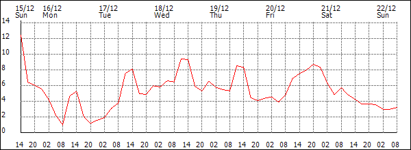 Temperature (°C)