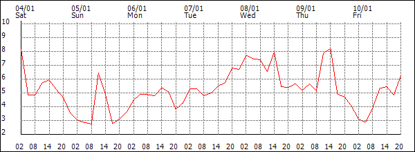 Temperature (°C)