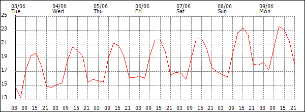 Temperature (°C)