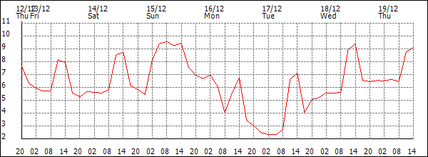 Temperature (°C)