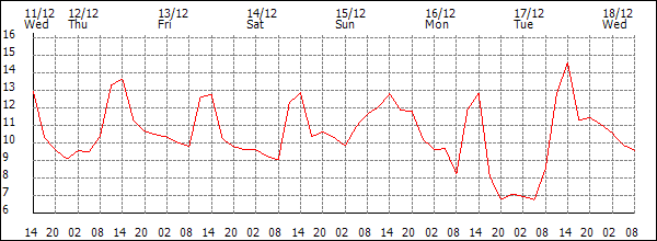 Temperature (°C)