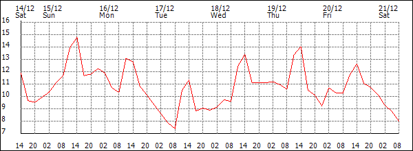 Temperature (°C)