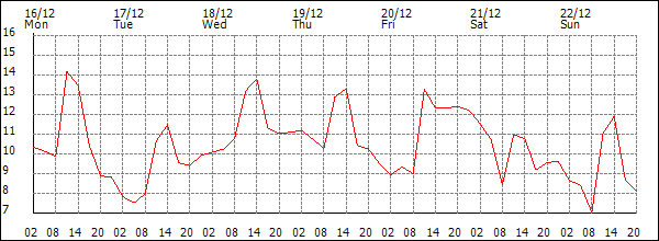 Temperature (°C)