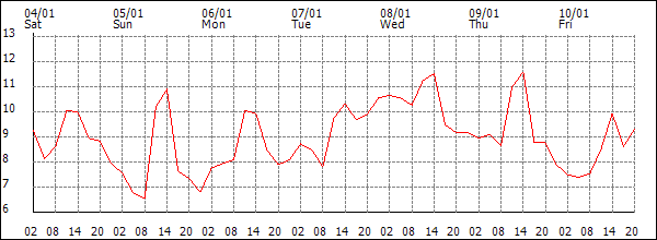 Temperature (°C)