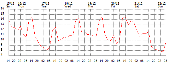 Temperature (°C)