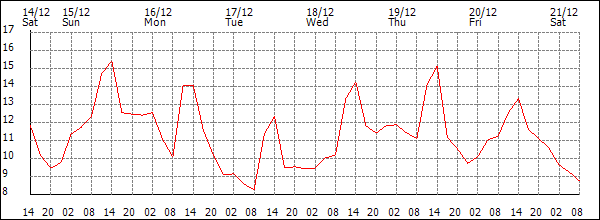 Temperature (°C)