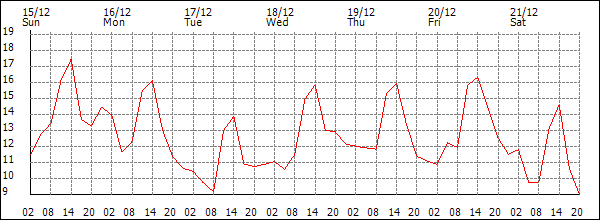 Temperature (°C)