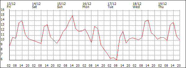 Temperature (°C)