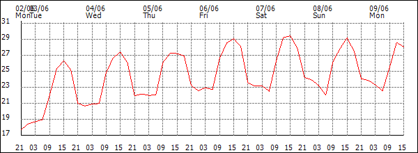 Temperature (°C)
