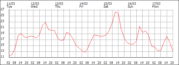 Temperature (°C)