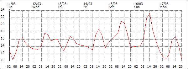 Temperature (°C)