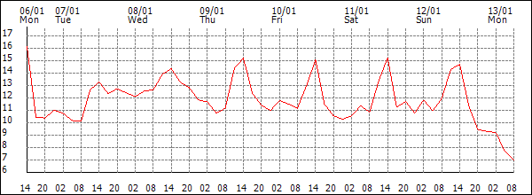 Temperature (°C)