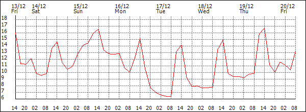 Temperature (°C)