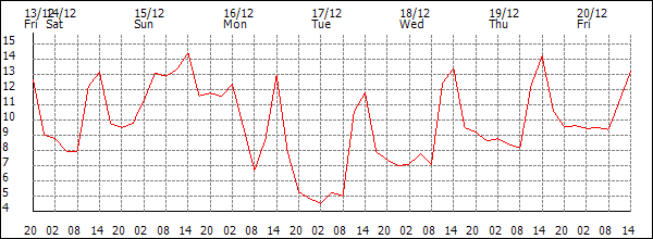 Temperature (°C)