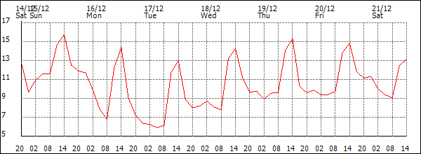 Temperature (°C)