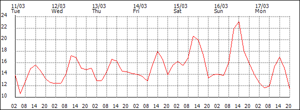 Temperature (°C)