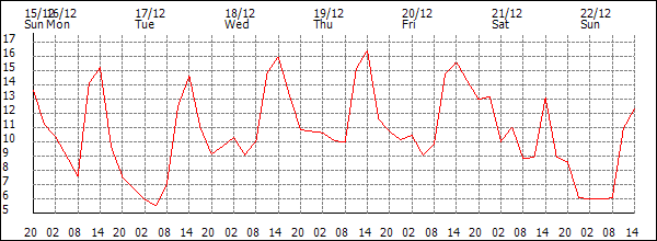 Temperature (°C)