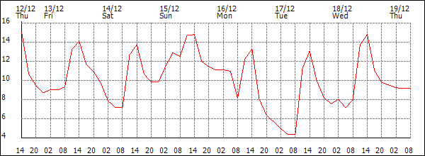 Temperature (°C)