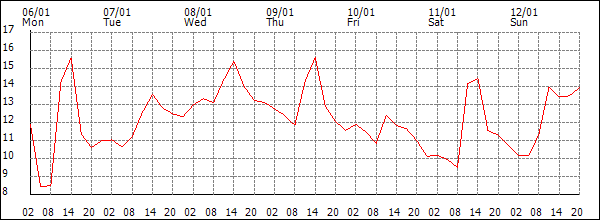 Temperature (°C)